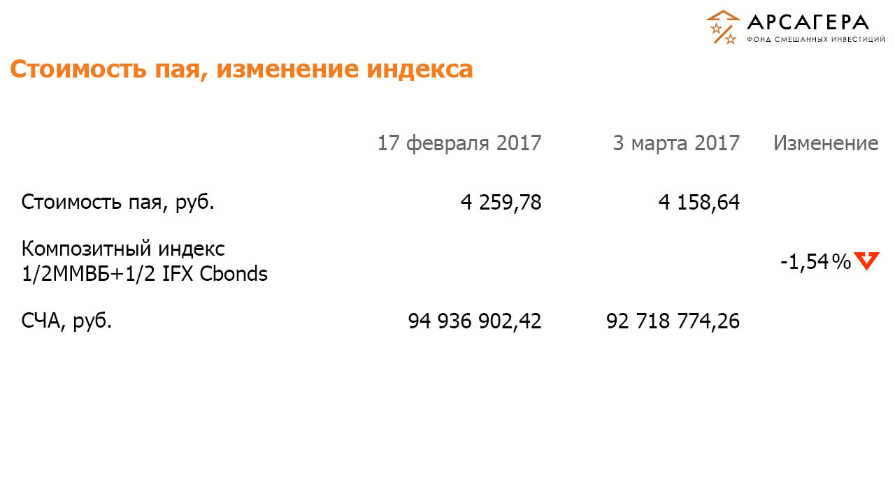 Стоимость пая ОПИФСИ «Арсагера – ФСИ», изменение композитного индекса на 3 марта 2016 года