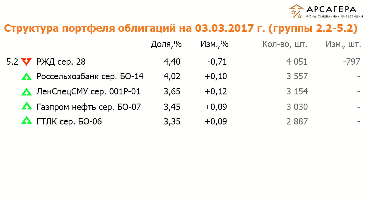 Состав и структура групп 2.2 и 5.2 портфеля облигаций ОПИФСИ «Арсагера – ФСИ» на 3 марта 2016 года