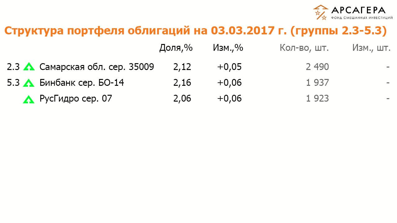 Состав и структура группы 2.3 и 5.3 портфеля облигаций ОПИФСИ «Арсагера – ФСИ» на 3 марта 2016 года