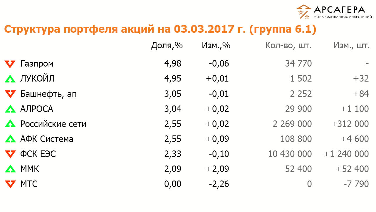 Состав и структура группы 6.1 портфеля акций ОПИФСИ «Арсагера – ФСИ» на 3 марта 2016 года