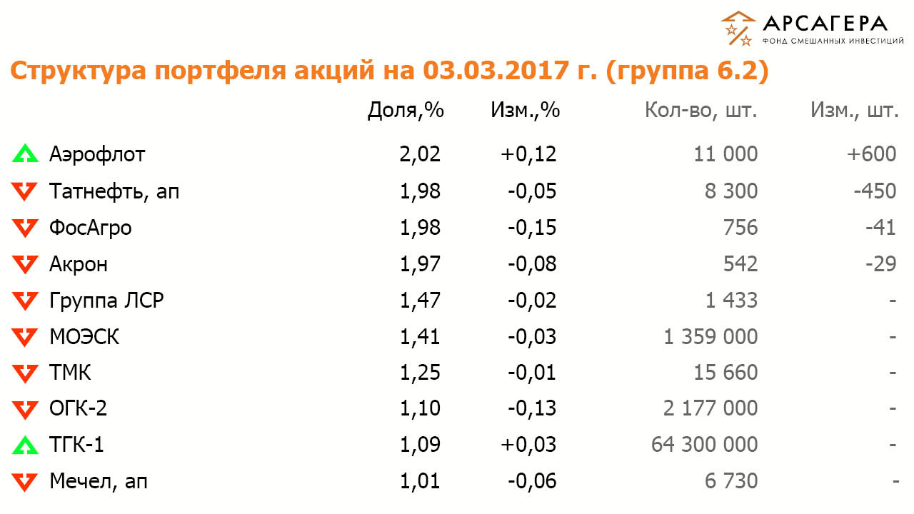 Состав и структура группы 6.2 портфеля акций ОПИФСИ «Арсагера – ФСИ» на 3 марта 2016 года