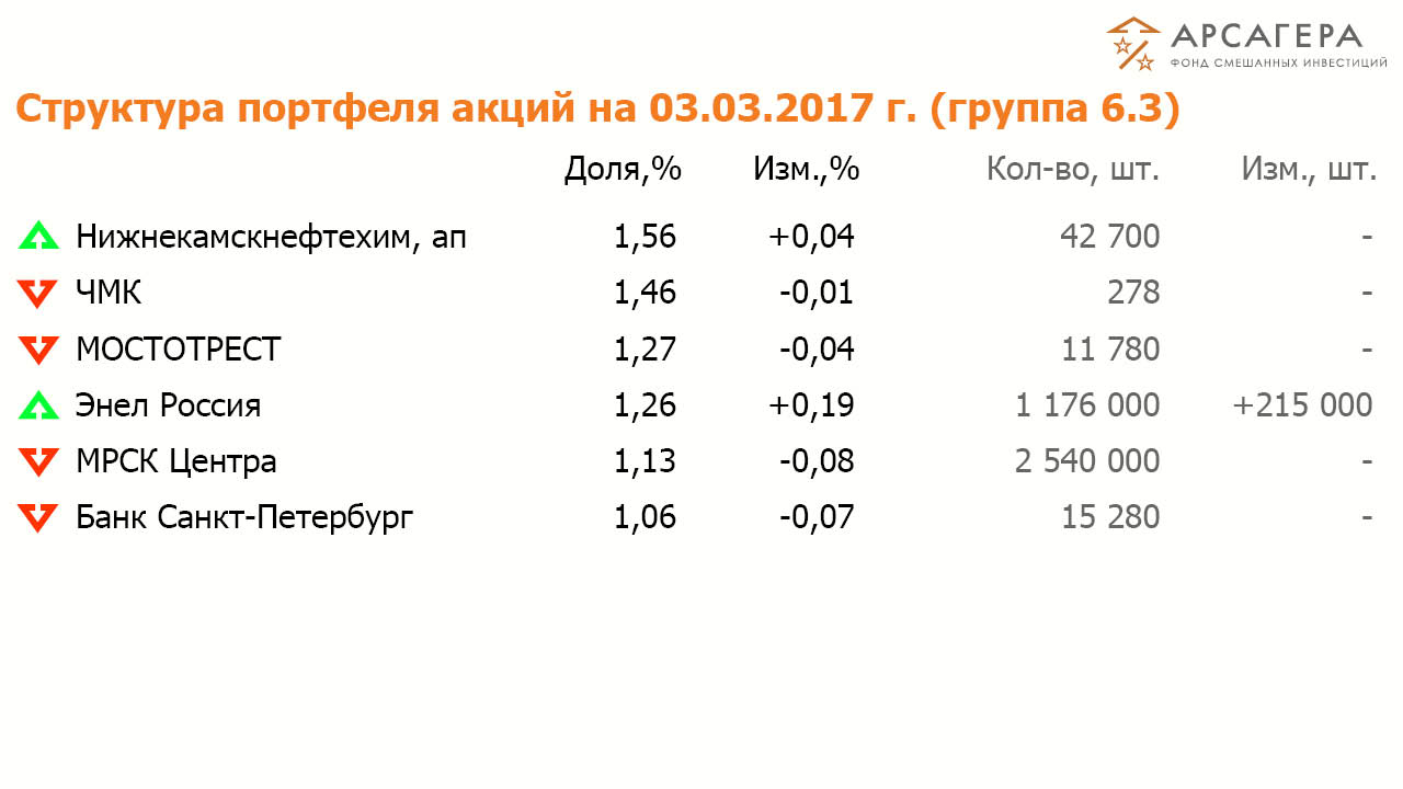 Состав и структура группы 6.3 портфеля акций ОПИФСИ «Арсагера – ФСИ» на 3 марта 2016 года