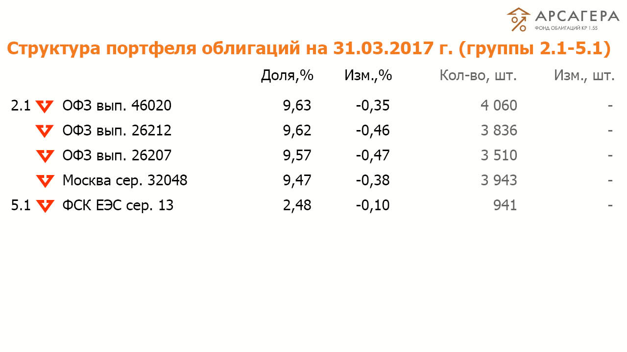 Состав и структура групп 2.1-5.1 портфеля ОПИФО «Арсагера- фонд облигаций КР 1.55» на 31.03.2017
