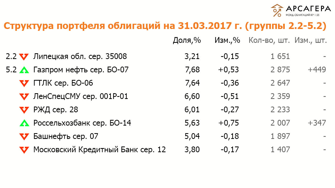 Состав и структура групп 2.2 и 5.2 портфеля ОПИФО «Арсагера- фонд облигаций КР 1.55» на 31.03.2017