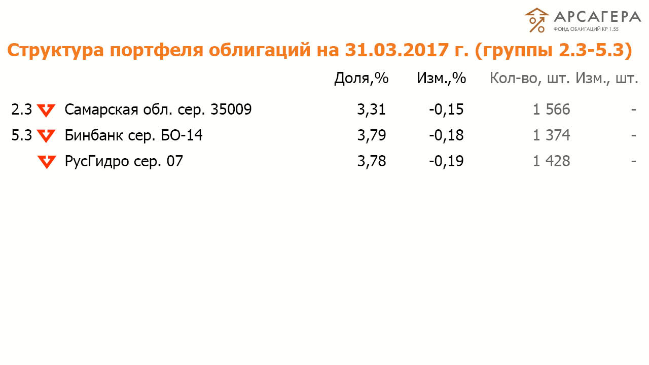 Состав и структура группы 2.3 и 5.3 портфеля ОПИФО «Арсагера - фонд облигаций КР 1.55» на 31.03.2017