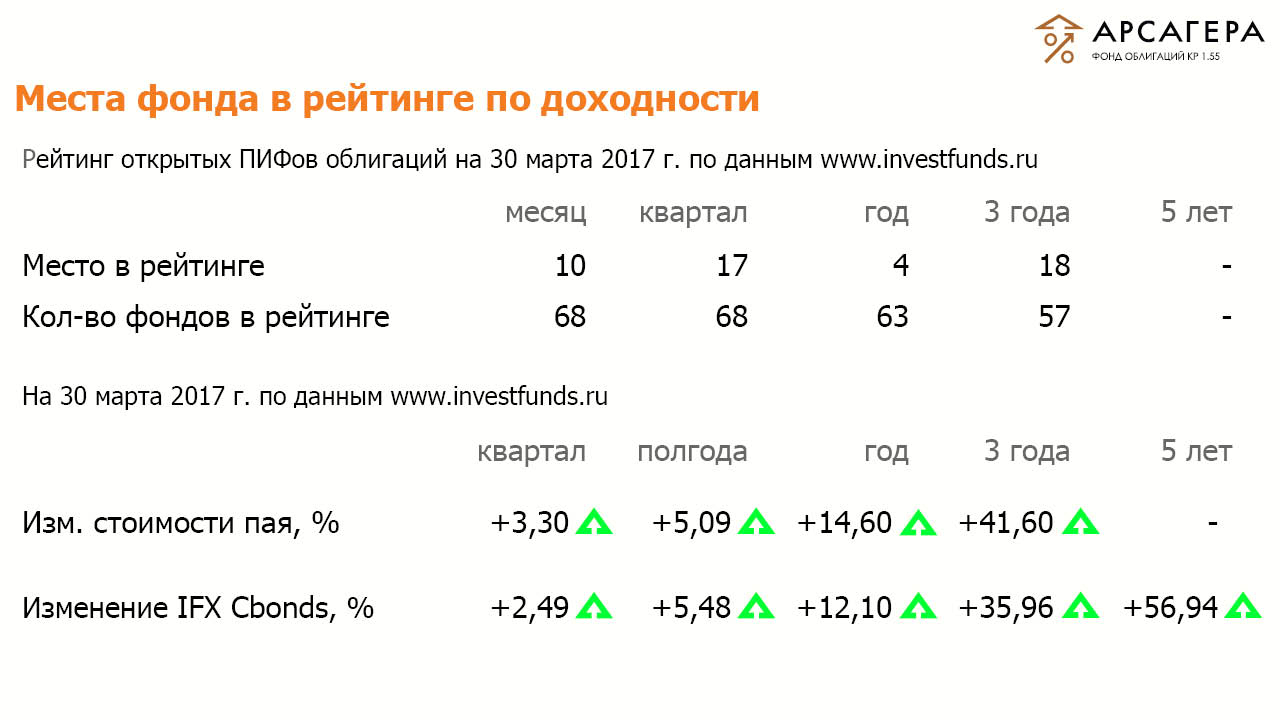 Рейтинги ОПИФО «Арсагера- фонд облигаций КР 1.55» на 30.03.2017