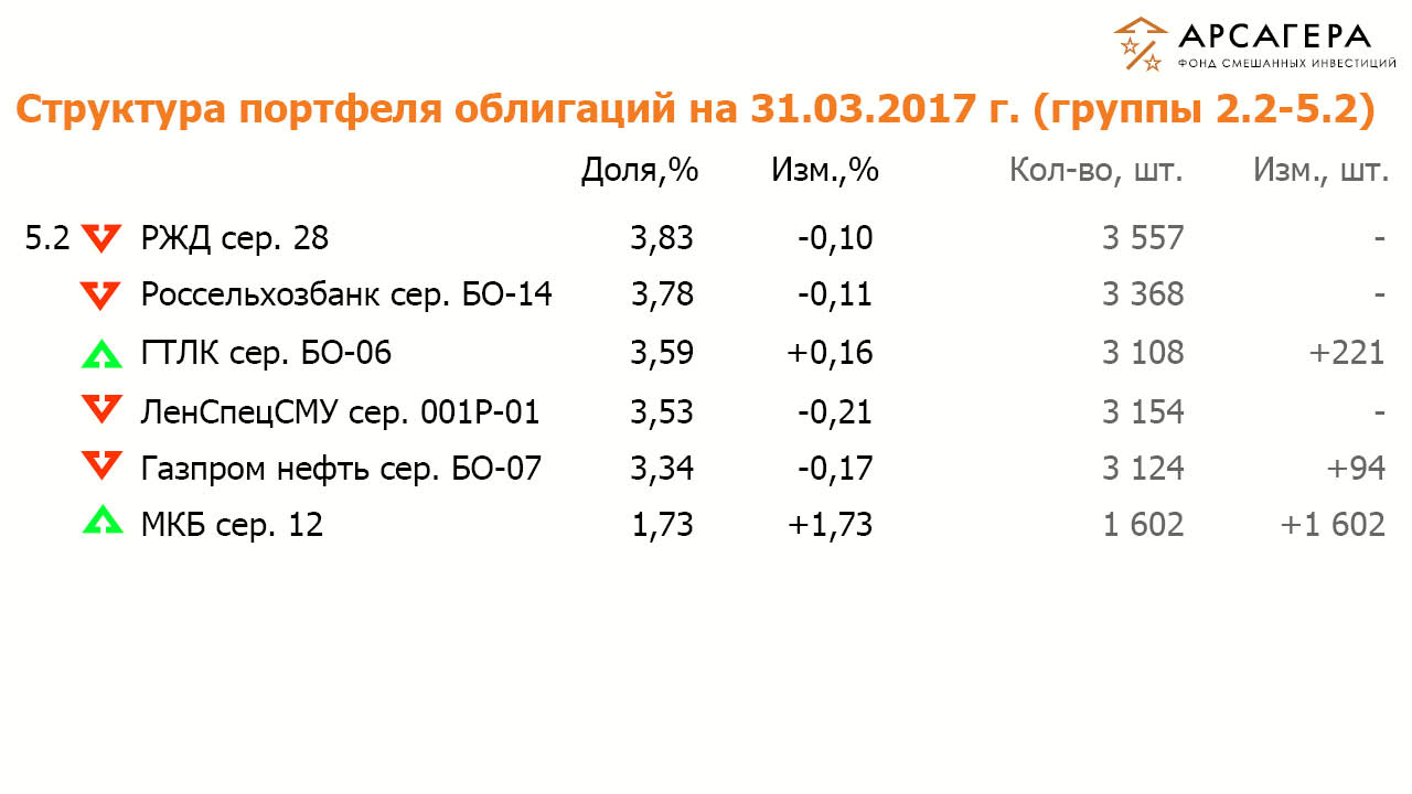Состав и структура групп 2.2 и 5.2 портфеля облигаций ОПИФСИ «Арсагера – ФСИ» на 31 марта 2016 года