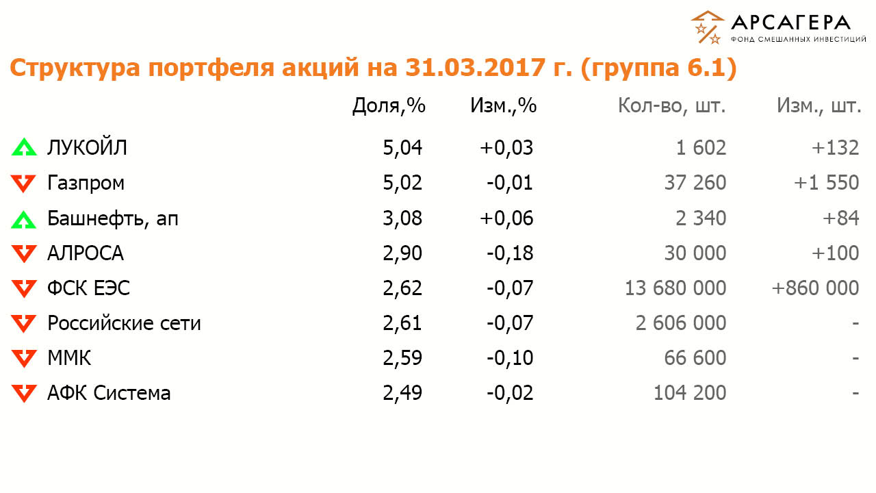 Состав и структура группы 6.1 портфеля акций ОПИФСИ «Арсагера – ФСИ» на 31  марта 2016 года
