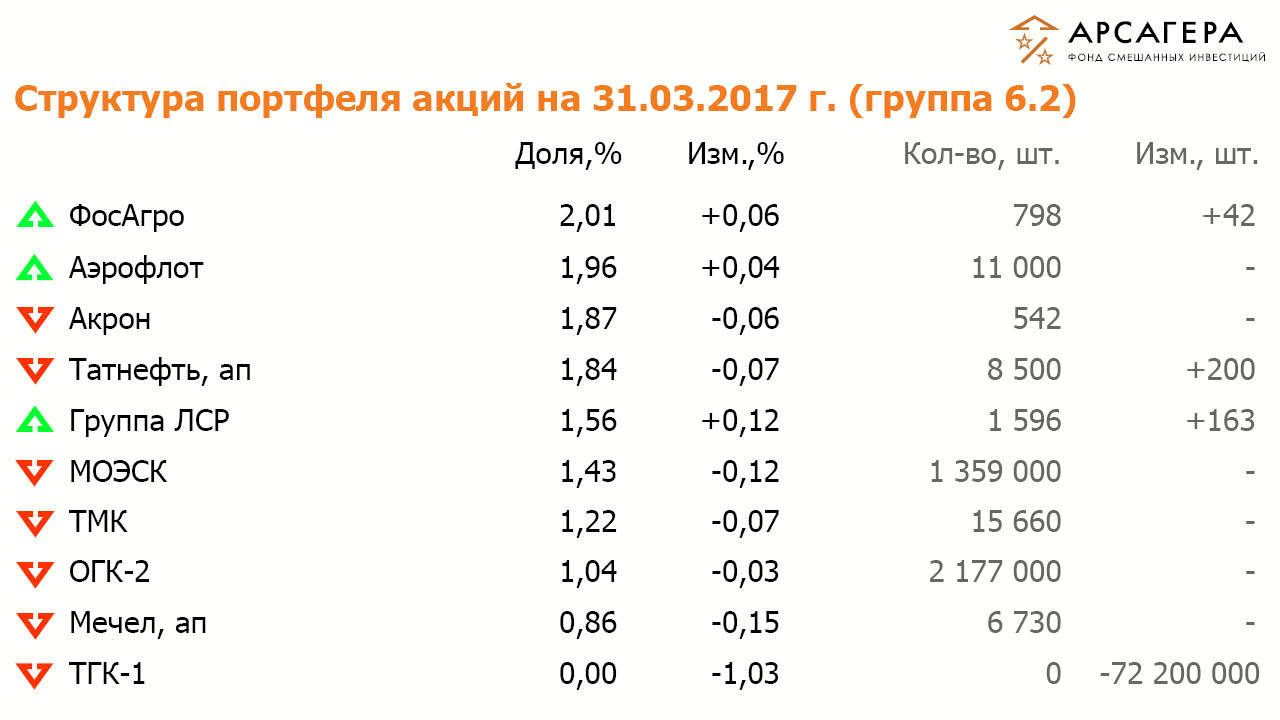 Состав и структура группы 6.2 портфеля акций ОПИФСИ «Арсагера – ФСИ» на 31 марта 2016 года