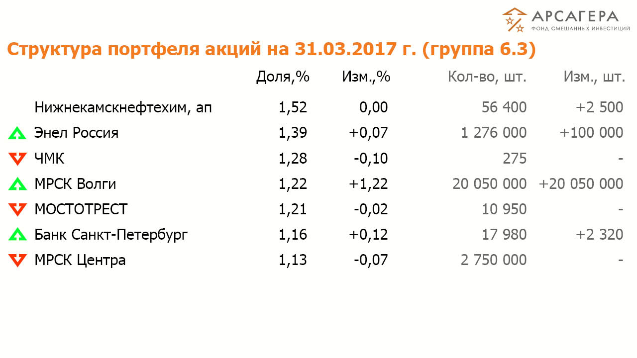 Состав и структура групп 6.3портфеля акций ОПИФСИ «Арсагера – ФСИ» на 31 марта 2016 года
