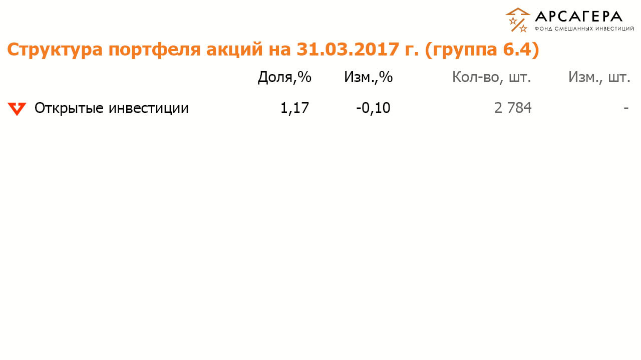 Состав и структура групп 6.4 портфеля акций ОПИФСИ «Арсагера – ФСИ» на 31 марта 2016 года