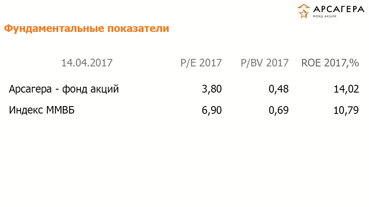 Протоальфа портфеля ОПИФА «Арсагера – фонд акций» на 14 апреля