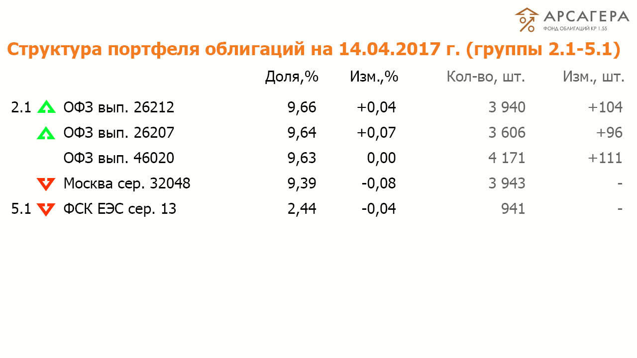 Состав и структура групп 2.1-5.1 портфеля ОПИФО «Арсагера- фонд облигаций КР 1.55» на 14.04.17