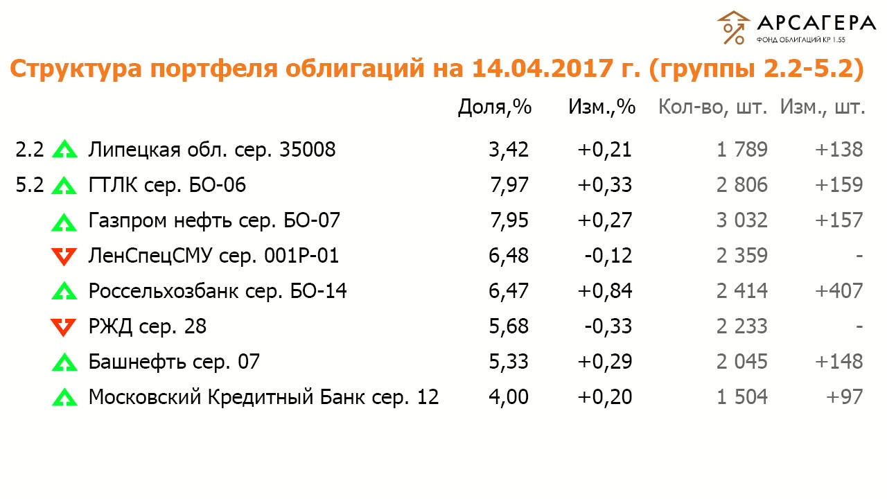 Состав и структура групп 2.2 и 5.2 портфеля ОПИФО «Арсагера- фонд облигаций КР 1.55» на 14.04.17
