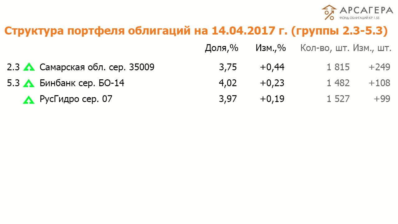 Состав и структура группы 2.3 и 5.3 портфеля ОПИФО «Арсагера - фонд облигаций КР 1.55» на 14.04.17