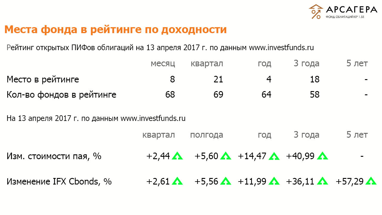 Рейтинги ОПИФО «Арсагера- фонд облигаций КР 1.55» на 14.04.17 