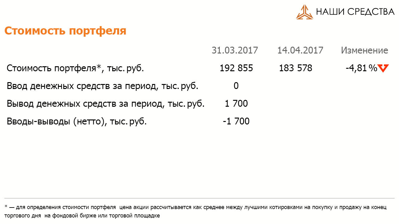 Стоимость портфеля УК «Арсагера» ARSA на 14.04.2017