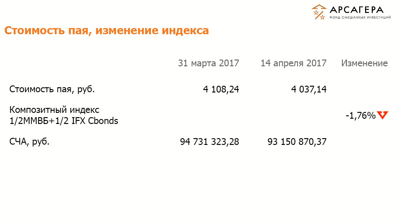 Стоимость пая ОПИФСИ «Арсагера – ФСИ», изменение композитного индекса на 14.04.17