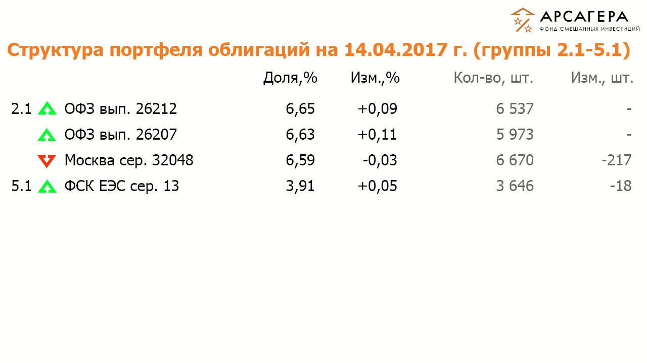 Состав и структура портфеля облигаций портфеля ОПИФСИ «Арсагера – ФСИ» на 14.04.17