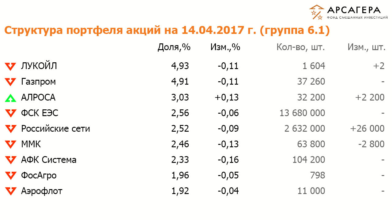 Состав и структура группы 6.1 портфеля акций ОПИФСИ «Арсагера – ФСИ» на 14.04.17