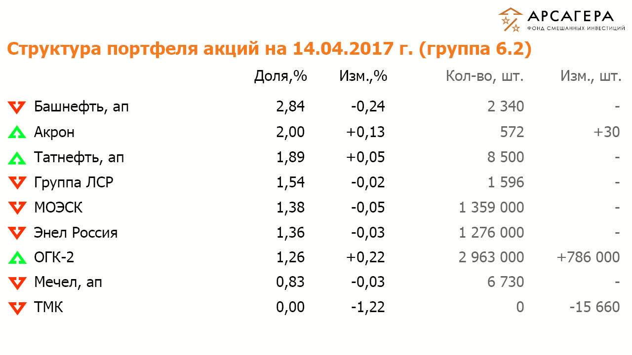 Состав и структура группы 6.2 портфеля акций ОПИФСИ «Арсагера – ФСИ» на на 14.04.17