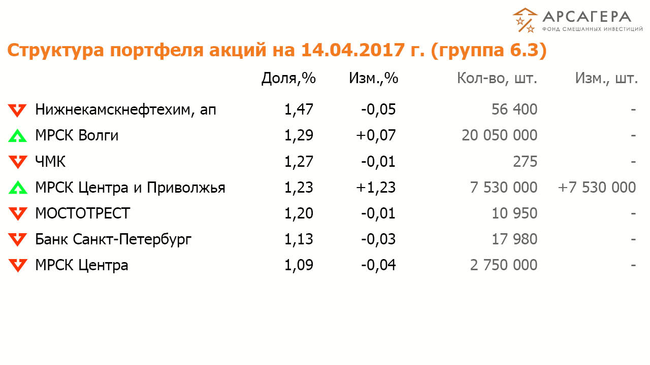 Состав и структура групп 6.3 портфеля акций ОПИФСИ «Арсагера – ФСИ» на 14.04.17