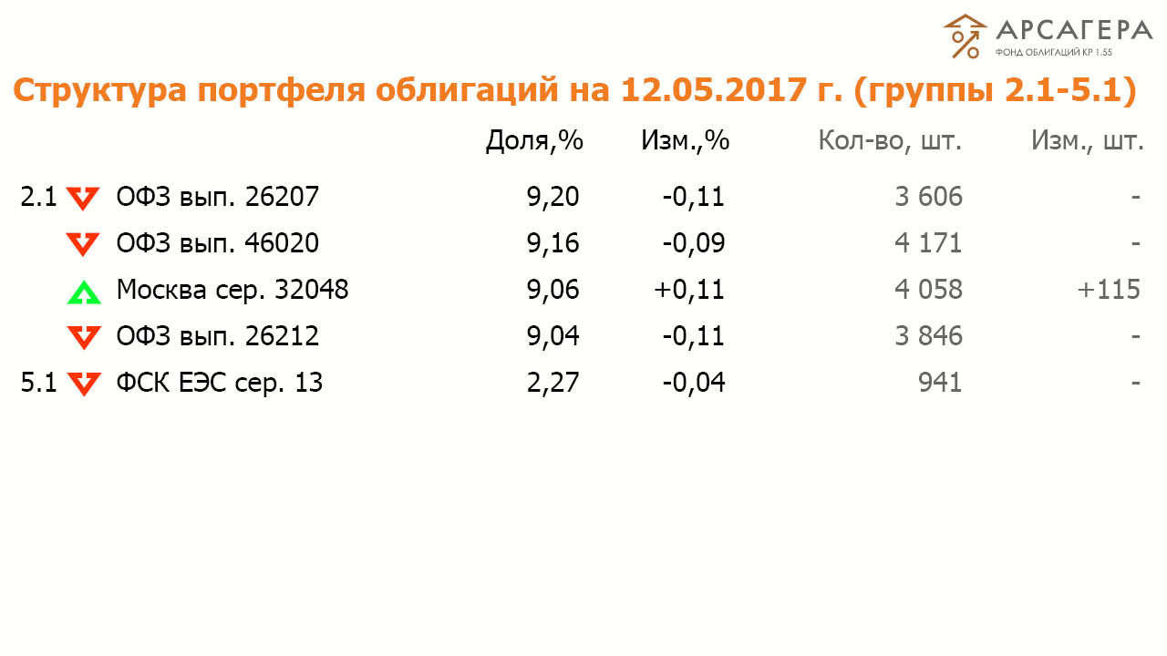 Состав и структура групп 2.1-5.1 портфеля ОПИФО «Арсагера- фонд облигаций КР 1.55» на 12 мая 2017 год