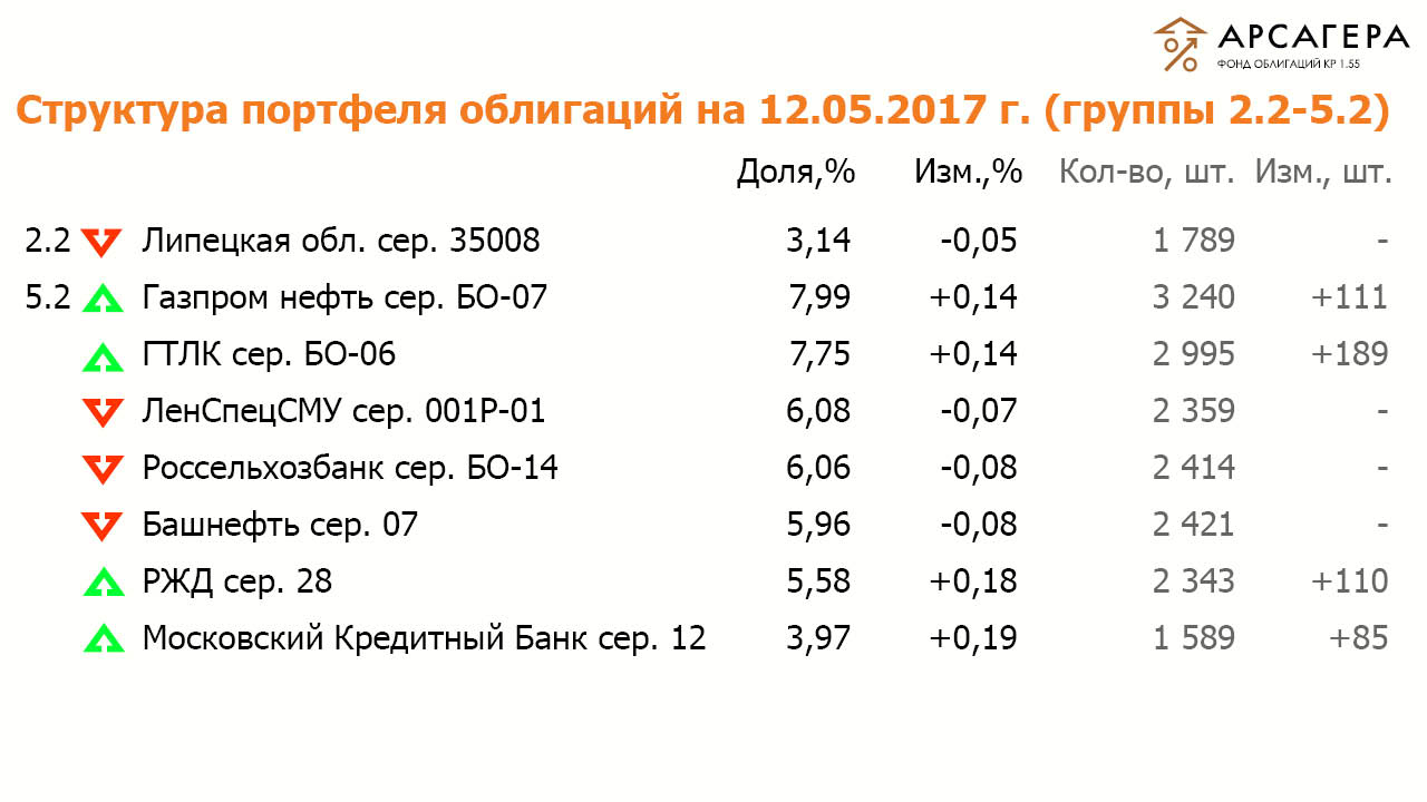 Состав и структура групп 2.2 и 5.2 портфеля ОПИФО «Арсагера- фонд облигаций КР 1.55» на 12 мая 2017 год 