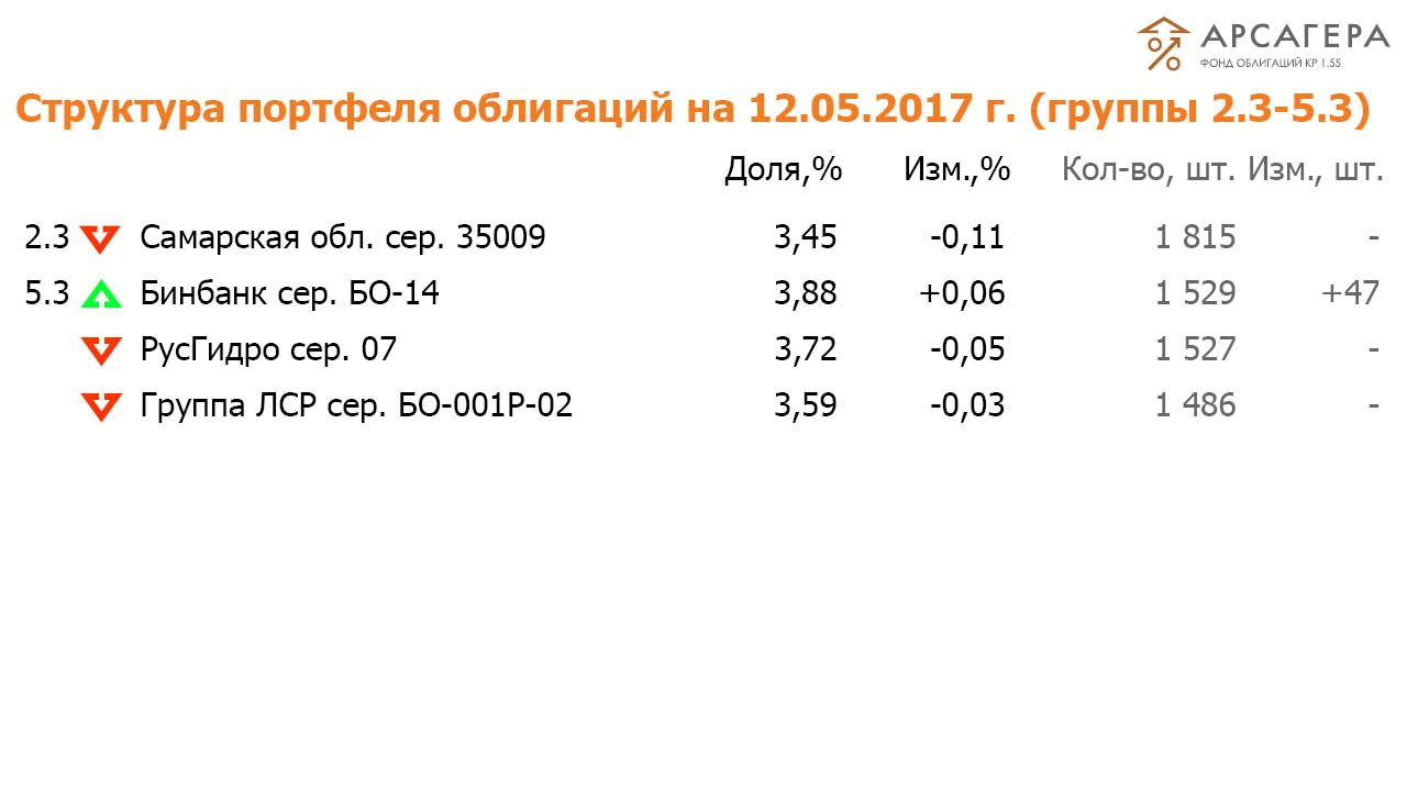 Состав и структура группы 2.3 и 5.3 портфеля ОПИФО «Арсагера - фонд облигаций КР 1.55» на 12 мая 2017 год