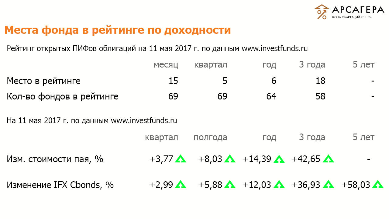 Рейтинги ОПИФО «Арсагера- фонд облигаций КР 1.55» на 12 мая 2017 год