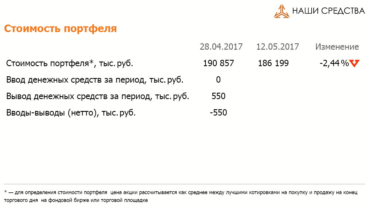 Стоимость портфеля УК «Арсагера» ARSA на 12.05.2017