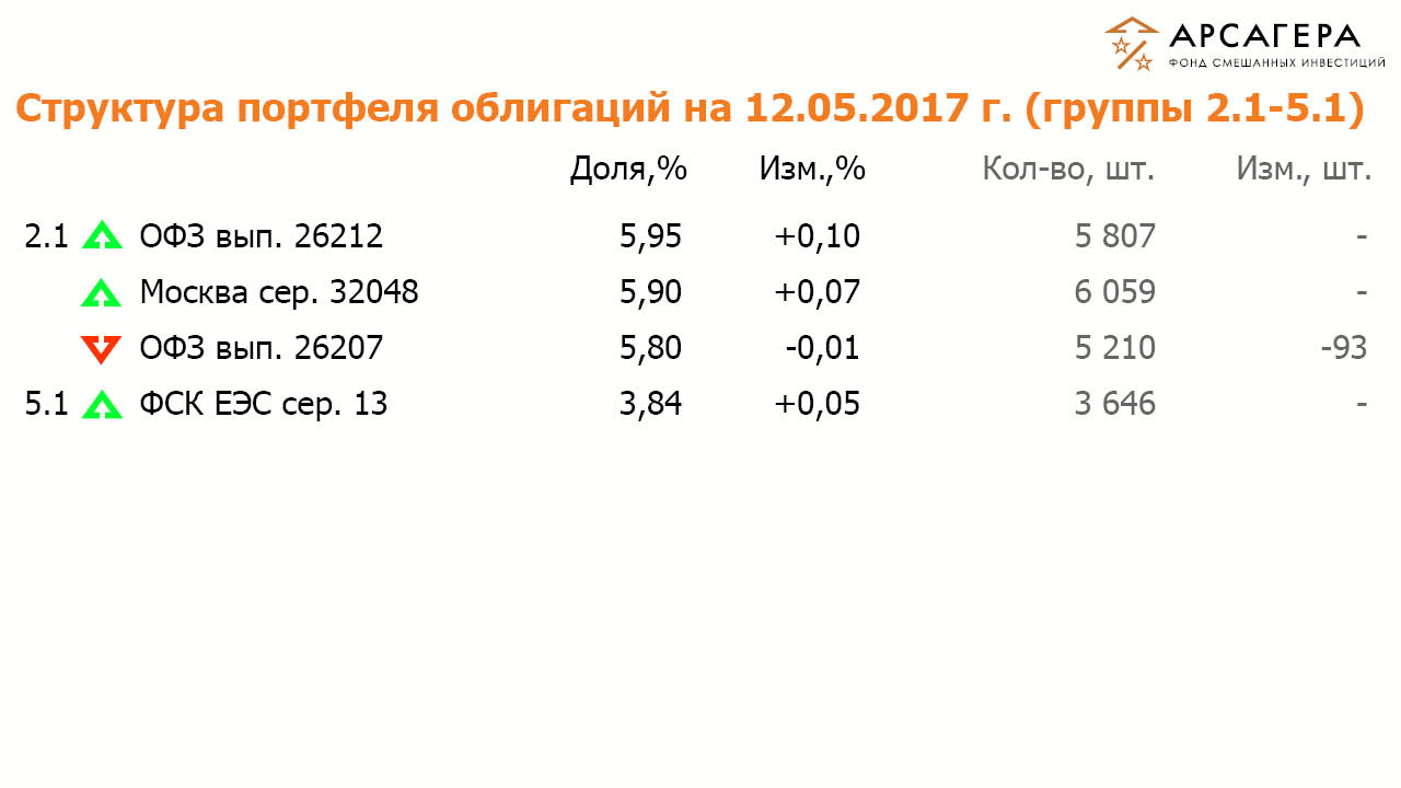 Состав и структура групп 2.1-5.1 портфеля ОПИФСИ «Арсагера – ФСИ» на 12 мая 2017 года