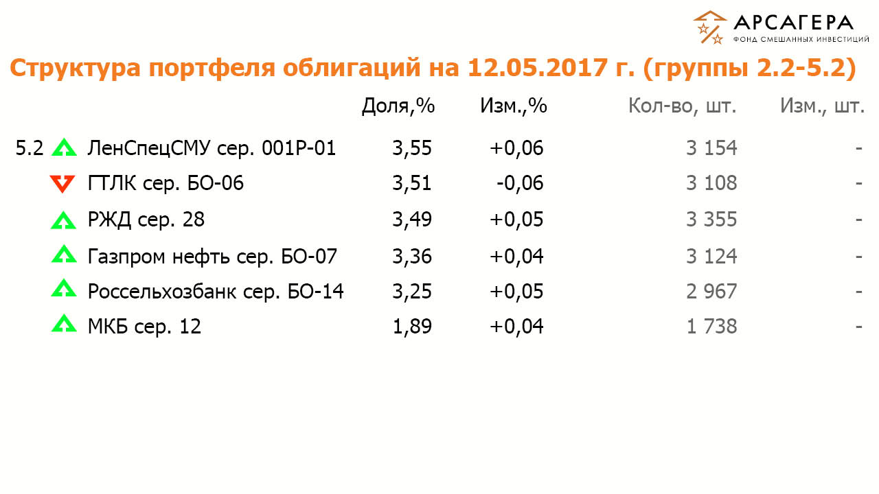 Состав и структура групп 2.2 и 5.2 портфеля облигаций ОПИФСИ «Арсагера – ФСИ» на  12 мая 2017 года 