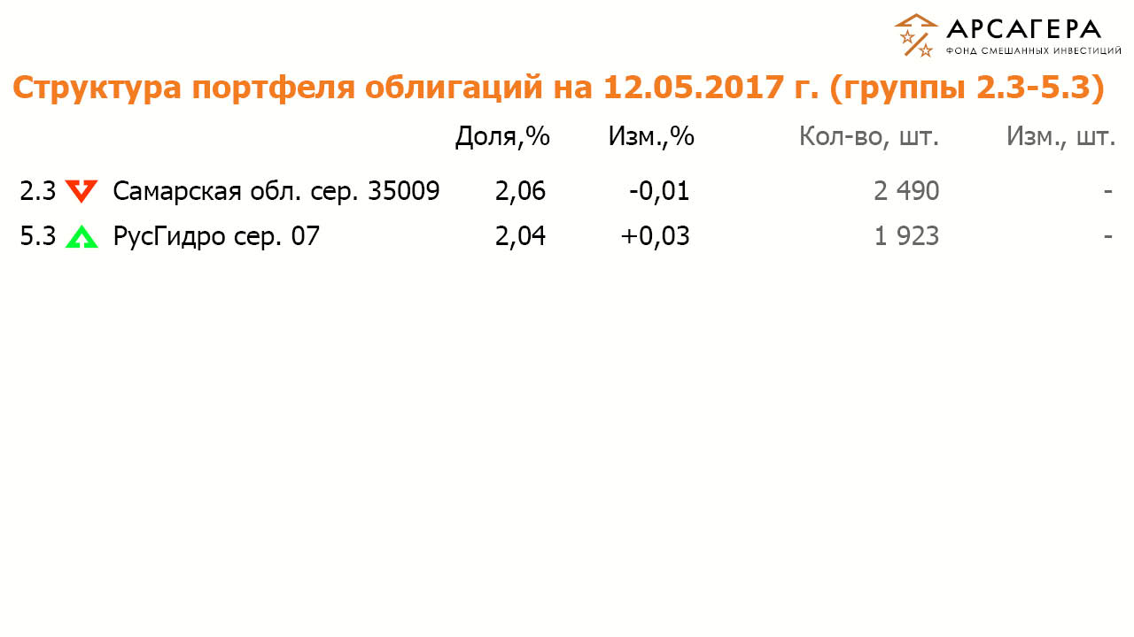 Состав и структура группы 2.3 и 5.3 портфеля облигаций ОПИФСИ «Арсагера – ФСИ» на  12 мая 2017 года 