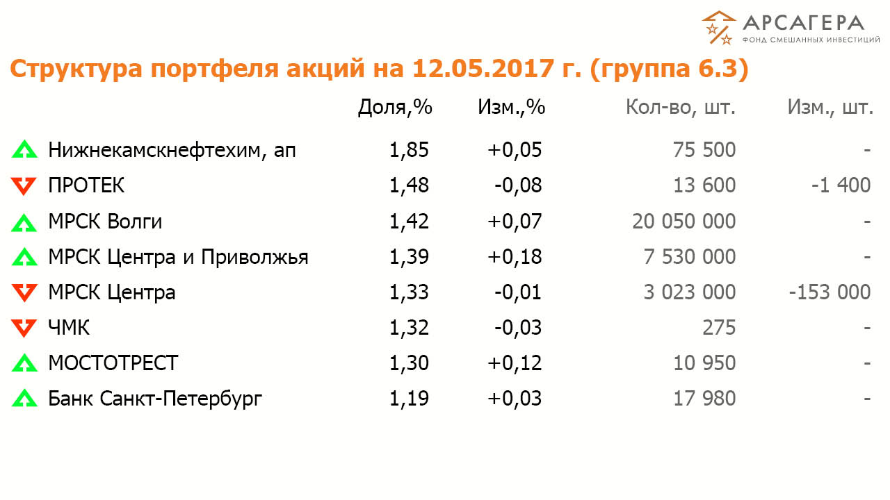 Состав и структура групп 6.3 портфеля акций ОПИФСИ «Арсагера – ФСИ» на  12 мая 2017 года