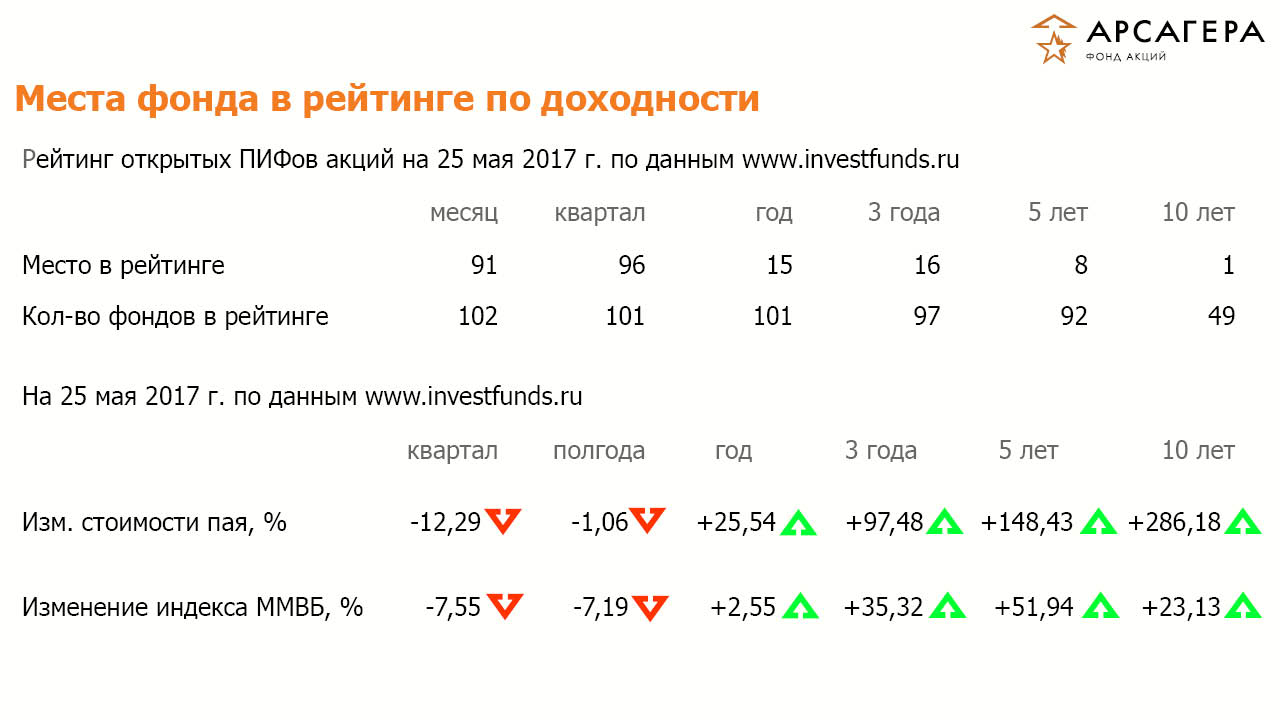 Рейтинги ОПИФА «Арсагера – фонд акций» на 27.04.2017