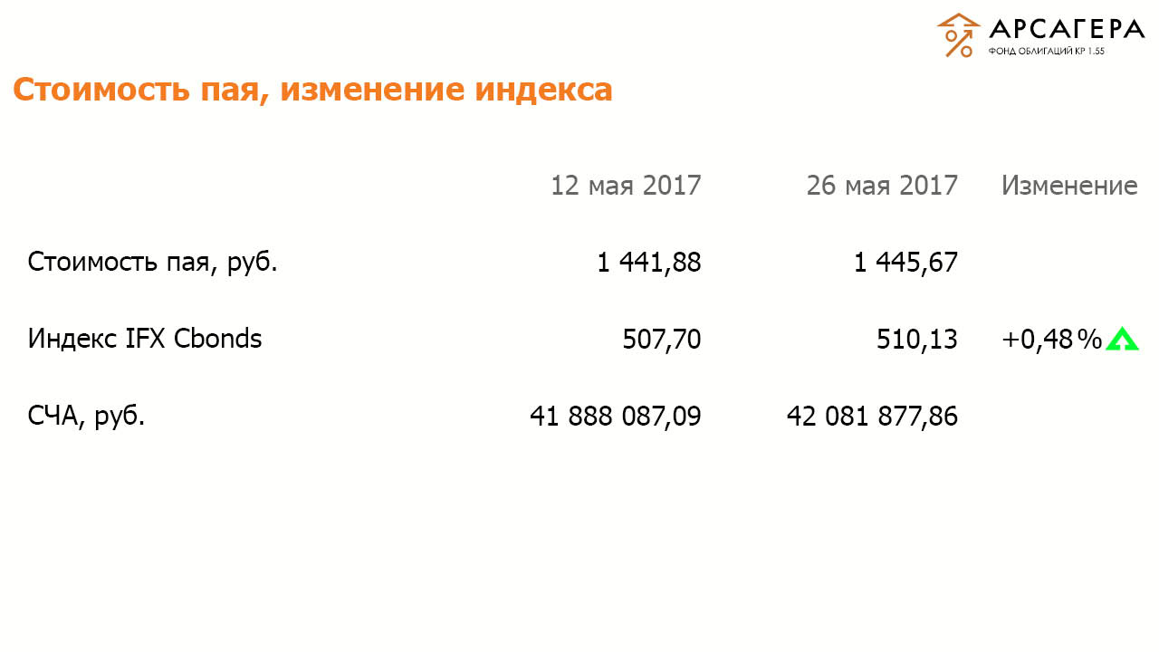 Стоимость пая ОПИФО «Арсагера - фонд облигаций КР 1.55», изменение композитного индекса CBONDS на 28.04.2017