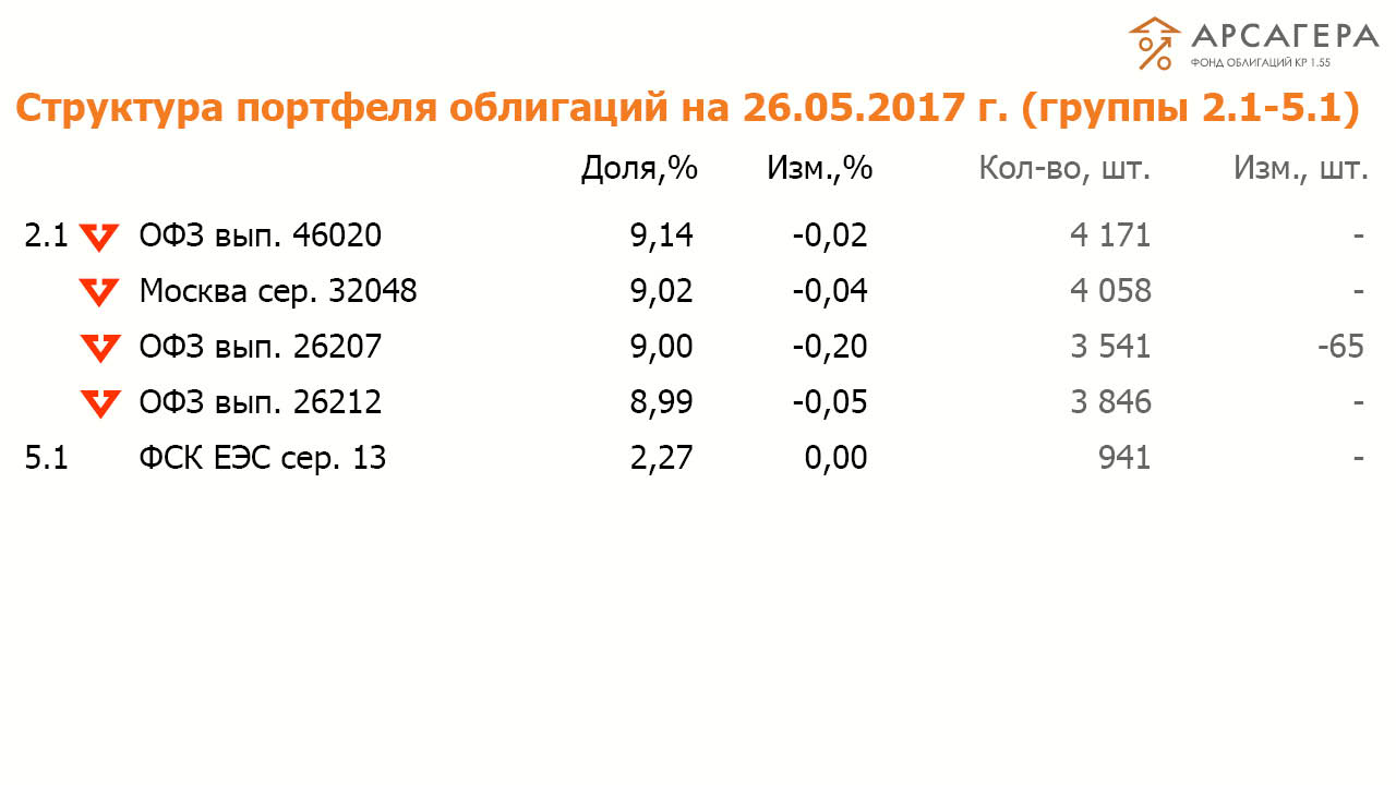 Состав и структура групп 2.1-5.1 портфеля ОПИФО «Арсагера- фонд облигаций КР 1.55» на 28.04.2017