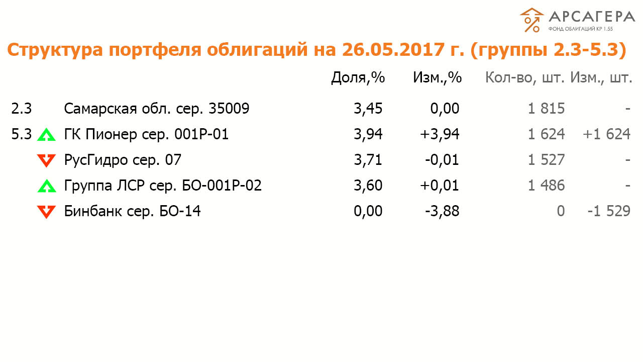 Состав и структура группы 2.3 и 5.3 портфеля ОПИФО «Арсагера - фонд облигаций КР 1.55» на 28.04.2017