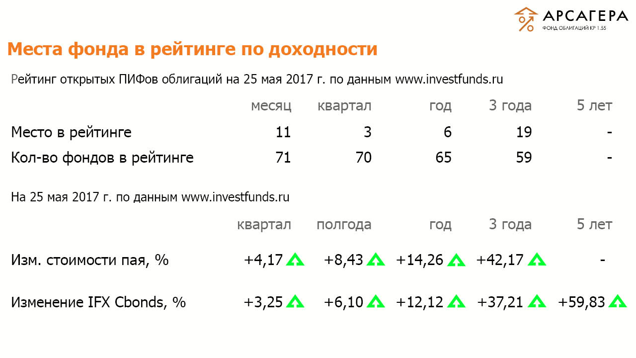 Рейтинги ОПИФО «Арсагера- фонд облигаций КР 1.55» на 27.04.2017