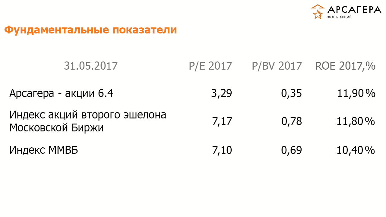 Протоальфа портфеля ОПИФА «Арсагера – фонд акций» на 28.04.2017