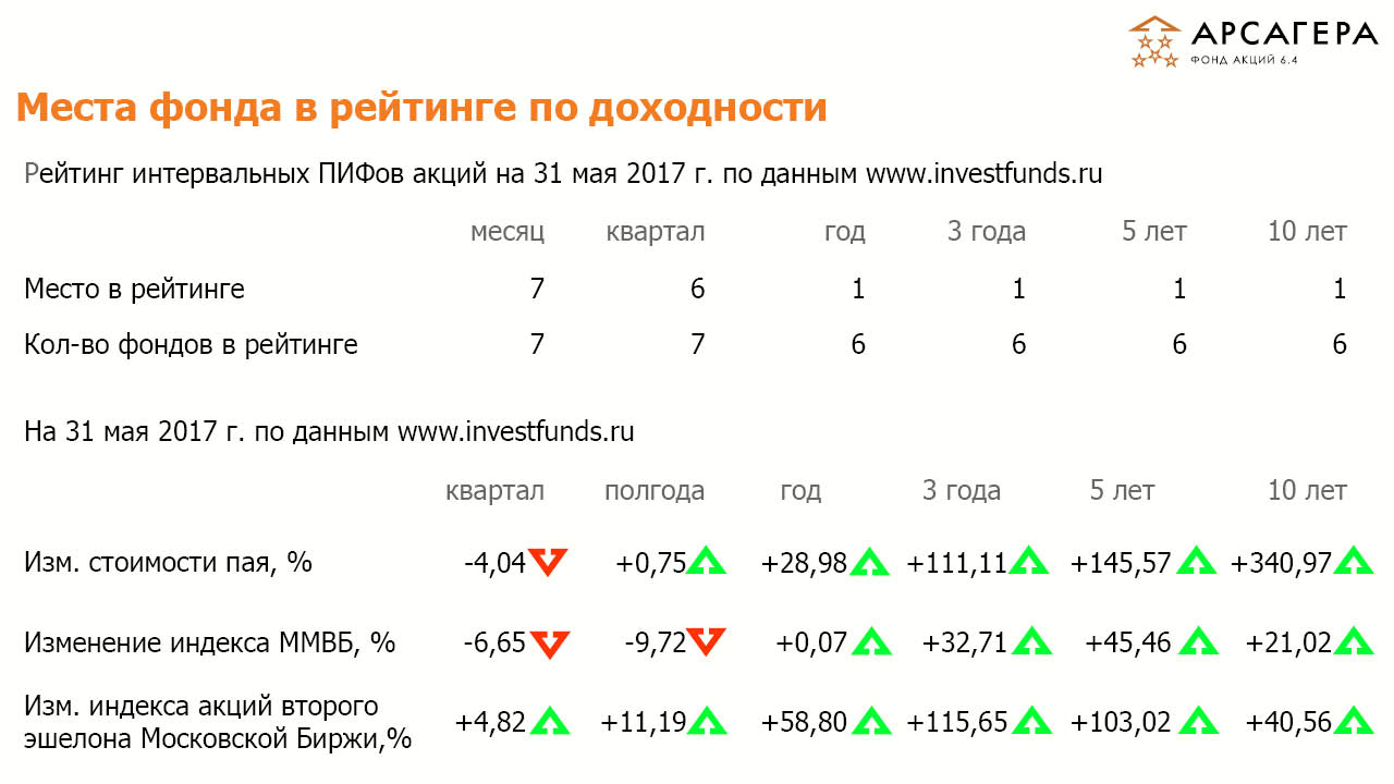 Рейтинги ИПИФА «Арсагера – акции 6.4» на  28.04.2017