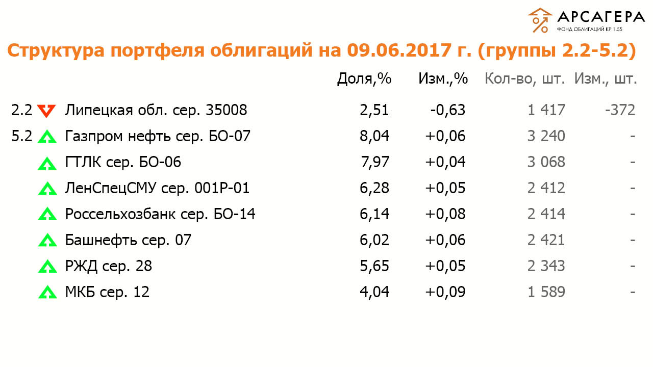 Структура портфеля группа 5.2 2.2 Газпром нефть ГТЛК ЛенСпецСМУ
