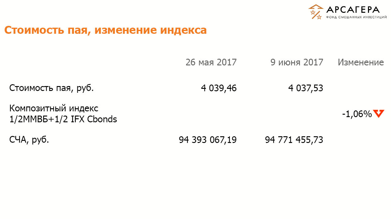 Стоимость пая ОПИФСИ «Арсагера – ФСИ», изменение композитного индекса на  9 июня 2017 года