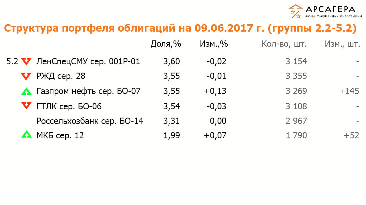 Состав и структура групп 2.2 и 5.2 портфеля облигаций ОПИФСИ «Арсагера – ФСИ» на  9 июня 2017 года