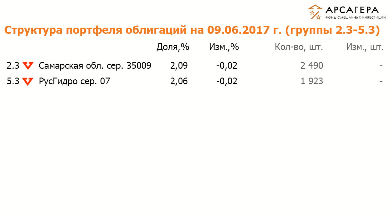 Состав и структура группы 2.3 и 5.3 портфеля облигаций ОПИФСИ «Арсагера – ФСИ» на  9 июня 2017 года