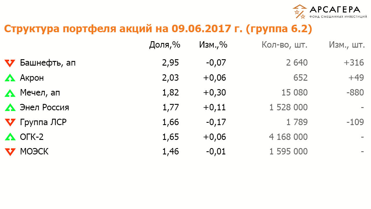 Состав и структура группы 6.2 портфеля акций ОПИФСИ «Арсагера – ФСИ» на  9 июня 2017 года