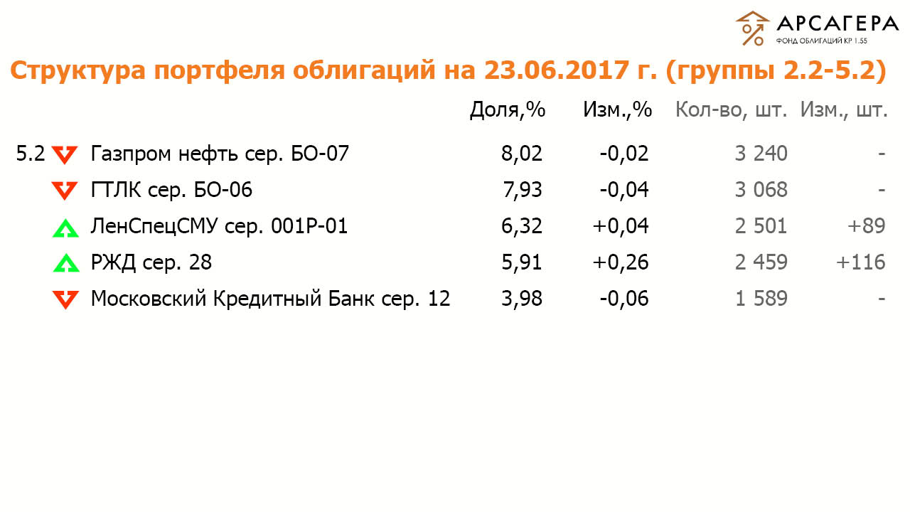 Состав и структура групп 2.2 и 5.2 портфеля ОПИФО «Арсагера- фонд облигаций КР 1.55» на 23.06.2017