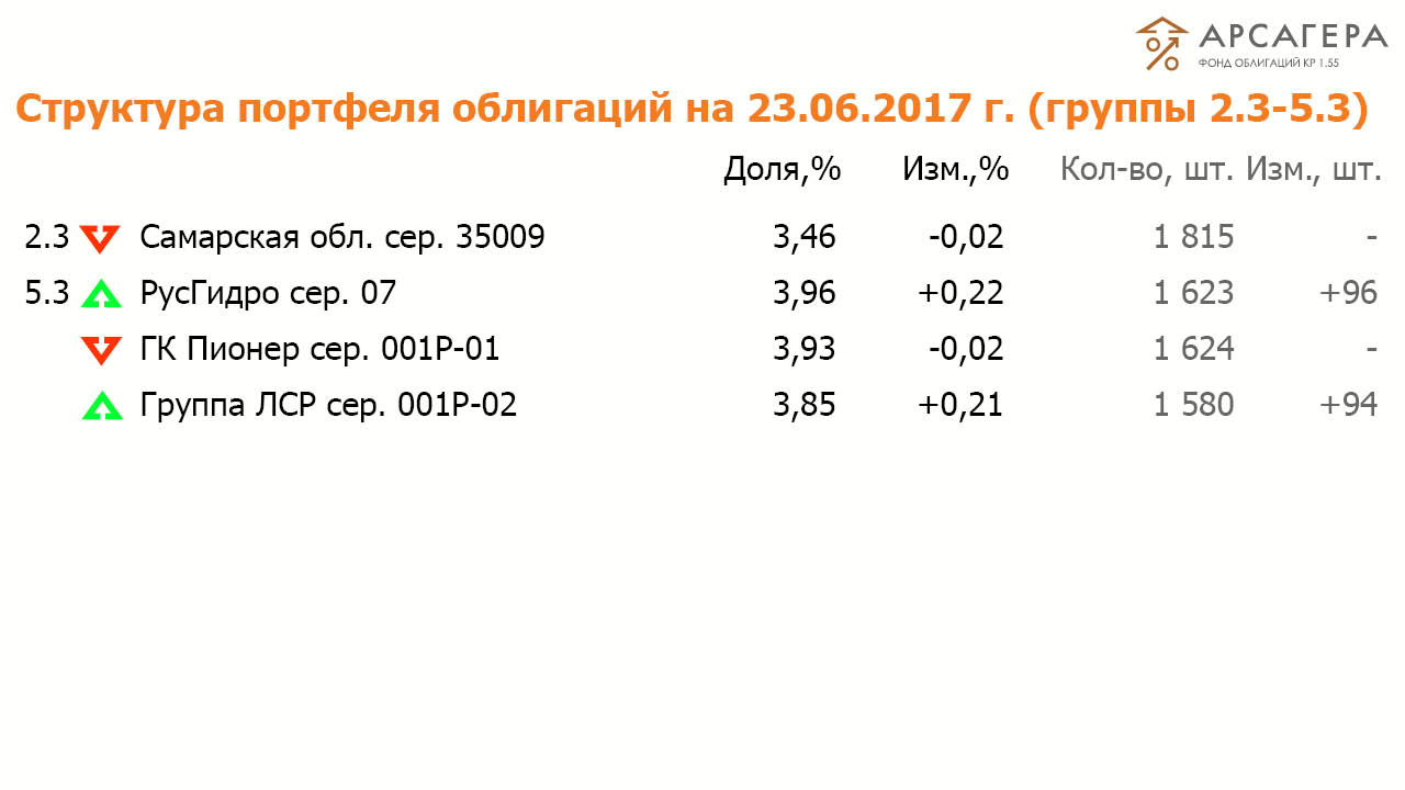Состав и структура группы 2.3 и 5.3 портфеля ОПИФО «Арсагера - фонд облигаций КР 1.55» на 23.06.2017