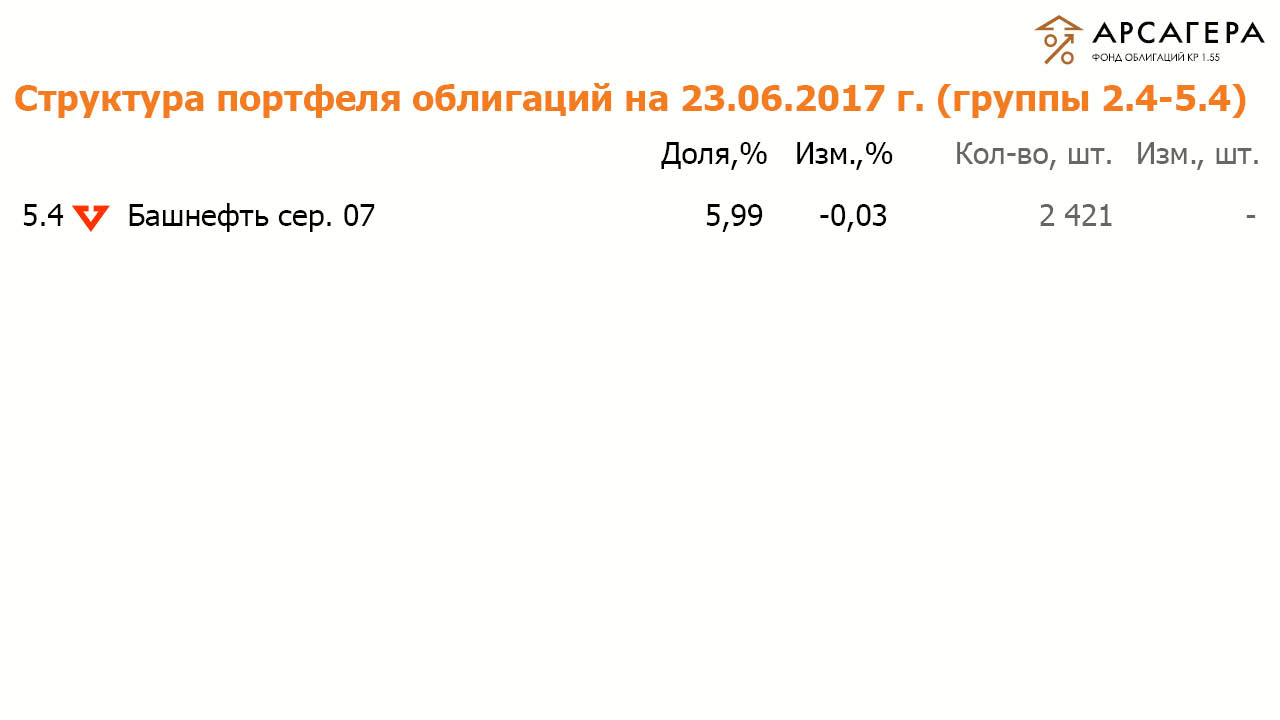 Состав и структура группы 2.4 и 5.4 портфеля ОПИФО «Арсагера - фонд облигаций КР 1.55» на 23.06.2017